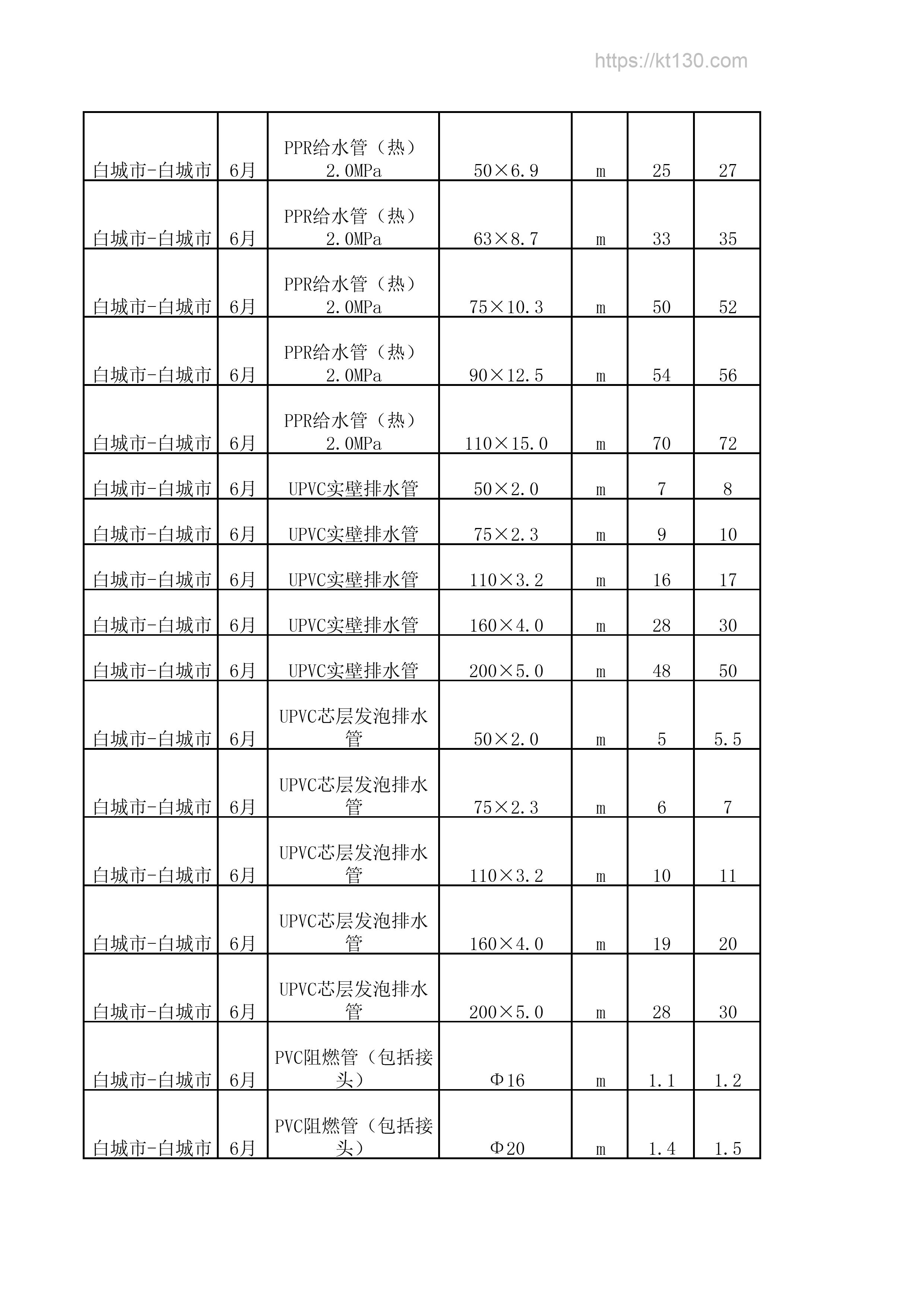 吉林省白城市2022年6月份PVC-U排水管当期价格